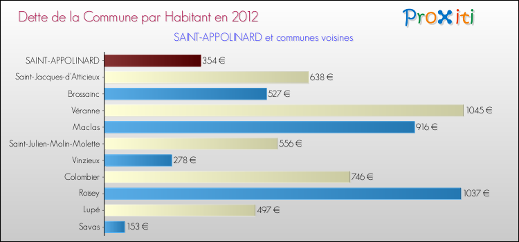 Dette par habitant de la commune en 2012 pour SAINT-APPOLINARD et les communes proches Comparaison de la dette par habitant de la commune en 2012 pour SAINT-APPOLINARD et les communes voisines
