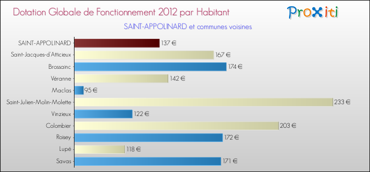 Montant des dotations globales de fonctionnement DGF par Habitant pour SAINT-APPOLINARD et les communes proches Comparaison des des dotations globales de fonctionnement DGF par habitant pour SAINT-APPOLINARD et les communes voisines