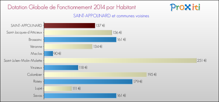 Montant des dotations globales de fonctionnement DGF par Habitant pour SAINT-APPOLINARD et les communes proches en 2014. Comparaison des des dotations globales de fonctionnement DGF par habitant pour SAINT-APPOLINARD et les communes voisines en 2014.