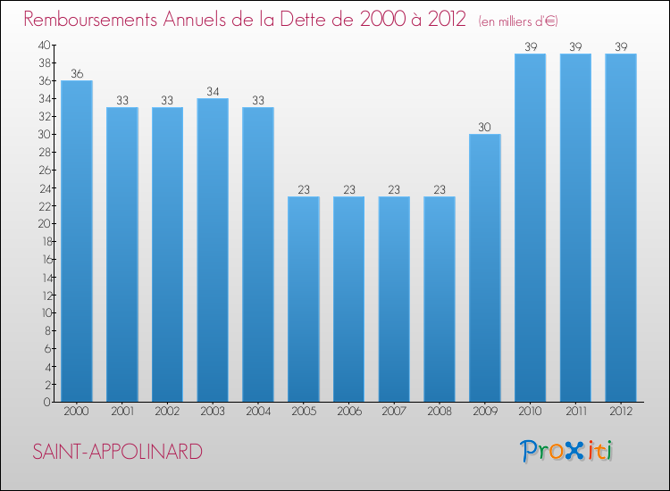 Evolution de l'annuité de la dette pour la commune de SAINT-APPOLINARD de 2000 à 2012 Annuités de la dette pour SAINT-APPOLINARD de 2000 à 2012