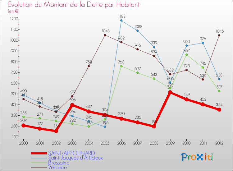 Evolution de la dette par habitant pour la commune de SAINT-APPOLINARD et les communes proches de 2000 à 2012 Comparaison de la dette par habitant pour SAINT-APPOLINARD et les communes voisines de 2000 à 2012