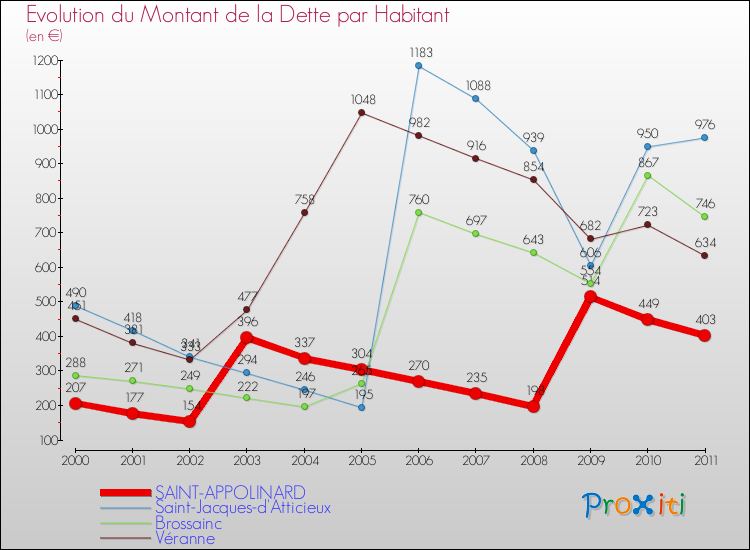 Evolution de la dette par habitant pour la commune de SAINT-APPOLINARD et les communes proches Comparaison de la dette par habitant pour SAINT-APPOLINARD et les communes voisines