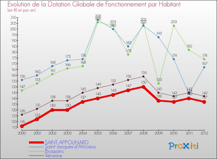 Evolution et montant de la dotation globale de fonctionnement par Habitant pour SAINT-APPOLINARD et les communes proches Comparaison des dotations globales de fonctionnement par habitant pour SAINT-APPOLINARD et les communes voisines