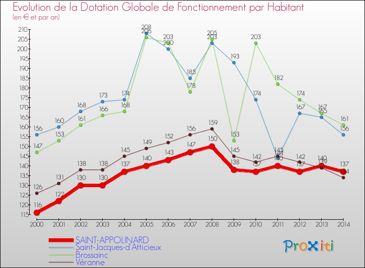 Evolution et montant de la dotation globale de fonctionnement par Habitant pour SAINT-APPOLINARD et les communes proches de 2000 à 2014. Comparaison des dotations globales de fonctionnement par habitant pour SAINT-APPOLINARD et les communes voisines de 2000 à 2014.