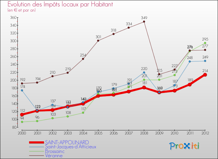 Evolution et montant des impôts locaux par Habitant pour SAINT-APPOLINARD et les communes proches Comparaison des impôts locaux par habitant pour SAINT-APPOLINARD et les communes voisines