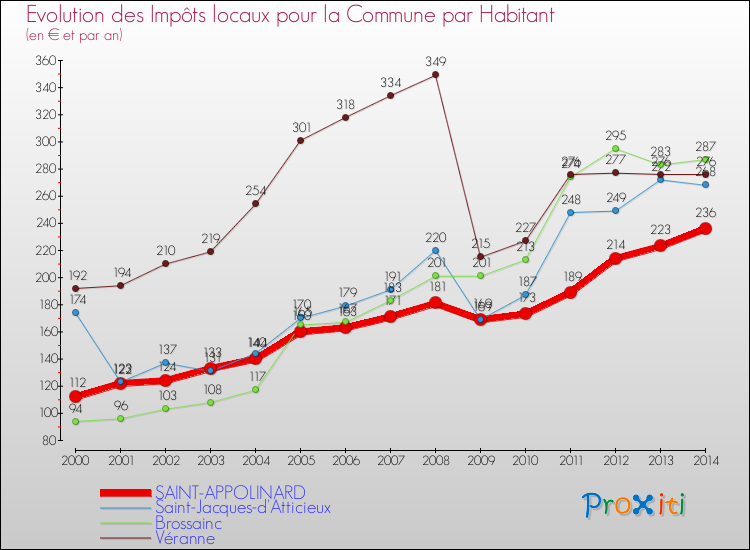 Evolution et montant des impôts locaux par Habitant pour SAINT-APPOLINARD et les communes proches de 2000 à 2014 Comparaison des impôts locaux par habitant pour SAINT-APPOLINARD et les communes voisines de 2000 à 2014