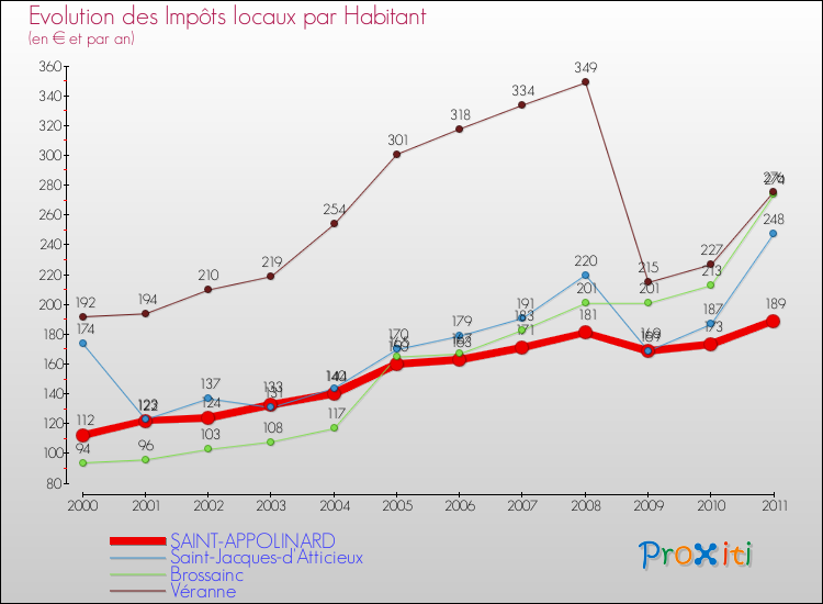 Evolution et montant des impôts locaux par Habitant pour SAINT-APPOLINARD et les communes proches Comparaison des impôts locaux par habitant pour SAINT-APPOLINARD et les communes voisines