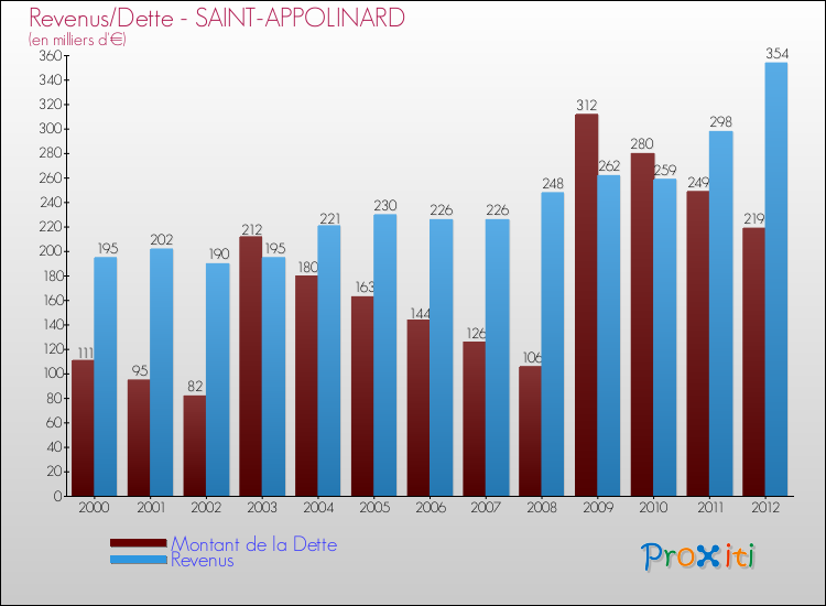 Evolution comparée de la dette et des revenus pour la commune de SAINT-APPOLINARD de 2000 à 2012 Comparaison de la dette et des revenus pour SAINT-APPOLINARD de 2000 à 2012