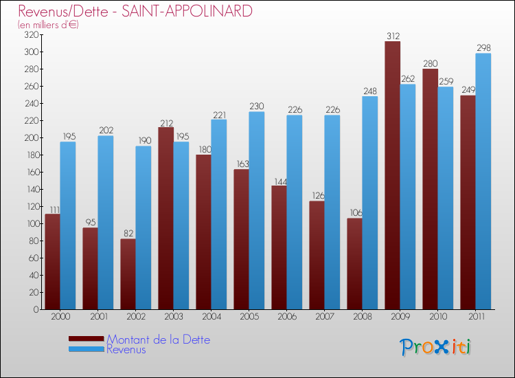 Evolution comparée de la dette et des revenus pour la commune de SAINT-APPOLINARD de 2000 à 2011 Comparaison de la dette et des revenus pour SAINT-APPOLINARD de 2000 à 2011