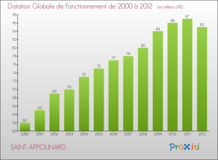 Evolution du montant de la Dotation Globale de Fonctionnement pour la commune de SAINT-APPOLINARD de 2000 à 2012 Evolution du montant de la Dotation Globale de Fonctionnement pour SAINT-APPOLINARD de 2000 à 2012