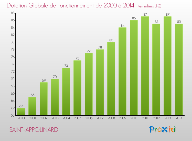 Evolution du montant de la Dotation Globale de Fonctionnement pour la commune de SAINT-APPOLINARD de 2000 à 2014 Evolution du montant de la Dotation Globale de Fonctionnement pour SAINT-APPOLINARD de 2000 à 2014