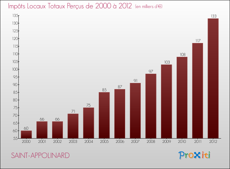 Evolution des Impôts Locaux pour la commune de SAINT-APPOLINARD de 2000 à 2012 Evolution des Impôts Locaux pour SAINT-APPOLINARD de 2000 à 2012
