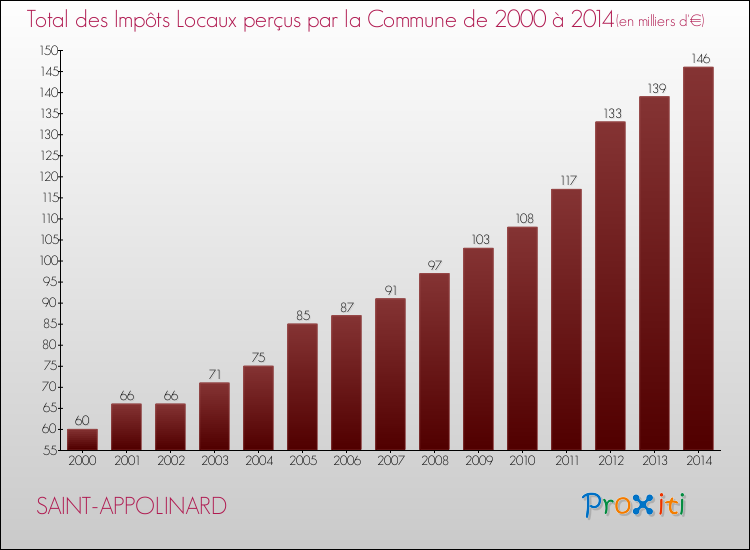Evolution des Impôts Locaux pour la commune de SAINT-APPOLINARD de 2000 à 2014 Evolution des Impôts Locaux pour SAINT-APPOLINARD de 2000 à 2014