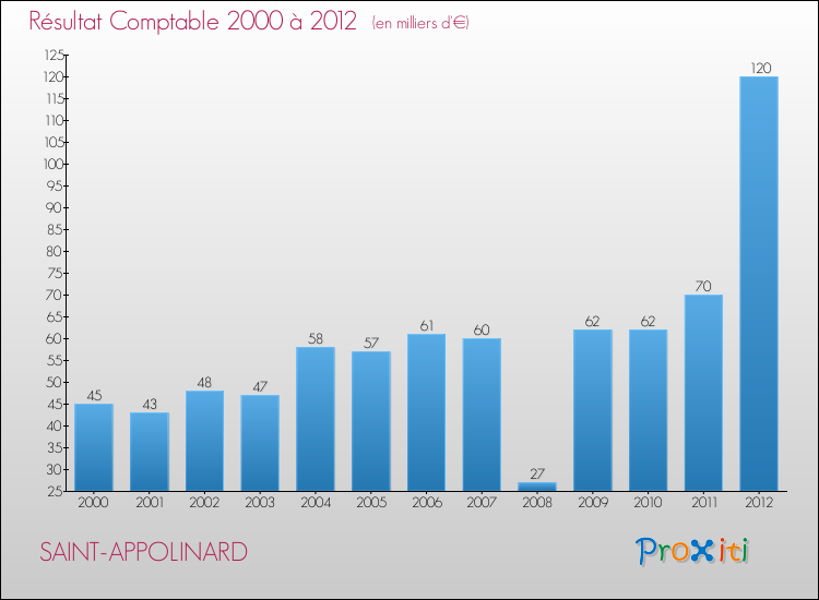 Evolution du résultat comptable pour la commune de SAINT-APPOLINARD de 2000 à 2012 Evolution du résultat comptable pour SAINT-APPOLINARD de 2000 à 2012