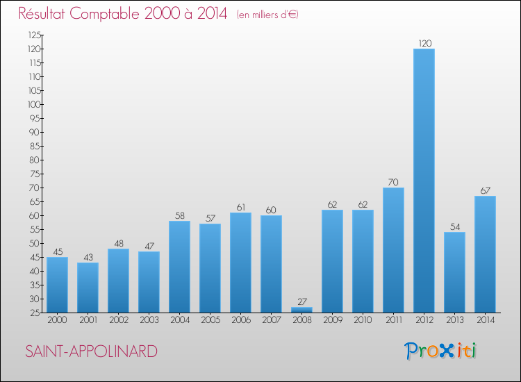 Evolution du résultat comptable pour la commune de SAINT-APPOLINARD de 2000 à 2014 Evolution du résultat comptable pour SAINT-APPOLINARD de 2000 à 2014
