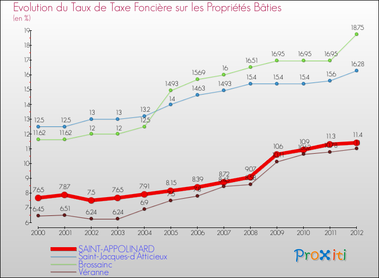Evolution du taux de la taxe foncière sur le bati pour SAINT-APPOLINARD et les communes proches de 2000 à 2012 Comparaison des taux de taxe foncière sur le bati pour SAINT-APPOLINARD et les communes voisines de 2000 à 2012