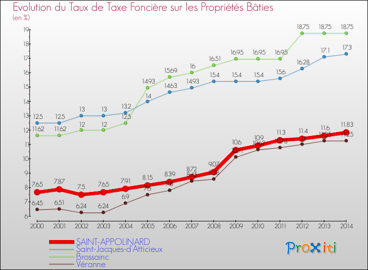 Evolution du taux de la taxe foncière sur le bati pour SAINT-APPOLINARD et les communes proches de 2000 à 2014 Comparaison des taux de taxe foncière sur le bati pour SAINT-APPOLINARD et les communes voisines de 2000 à 2014