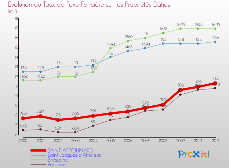 Evolution du taux de la taxe foncière sur le bati pour SAINT-APPOLINARD et les communes proches Comparaison des taux de taxe foncière sur le bati pour SAINT-APPOLINARD et les communes voisines