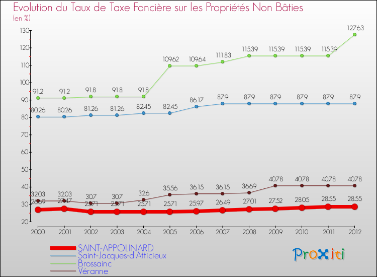 Evolution du taux de la taxe foncière sur les immeubles et terrains non batis pour SAINT-APPOLINARD et les communes proches de 2000 à 2012 Comparaison des taux de la taxe foncière sur les immeubles et terrains non batis pour SAINT-APPOLINARD et les communes voisines de 2000 à 2012