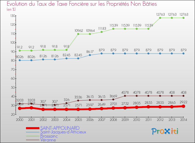 Evolution du taux de la taxe foncière sur les immeubles et terrains non batis pour SAINT-APPOLINARD et les communes proches de 2000 à 2014 Comparaison des taux de la taxe foncière sur les immeubles et terrains non batis pour SAINT-APPOLINARD et les communes voisines de 2000 à 2014