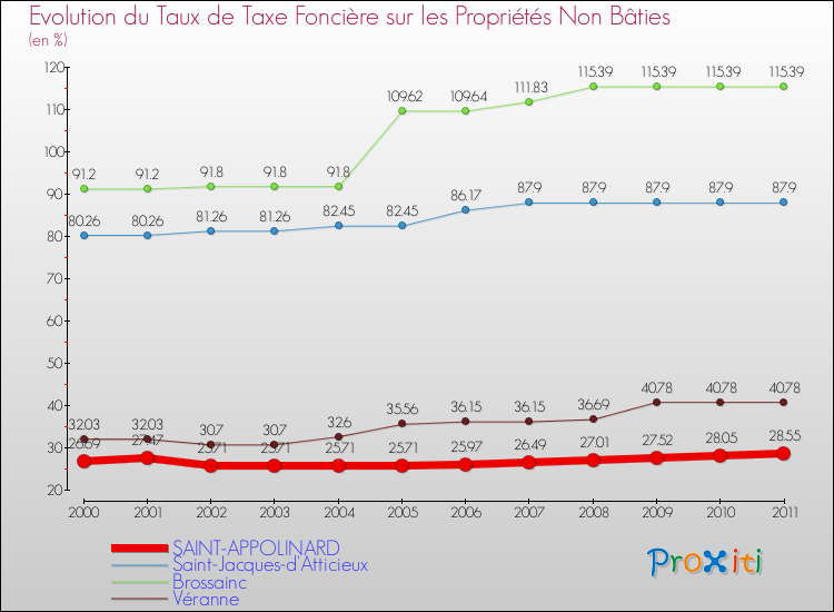 Evolution du taux de la taxe foncière sur les immeubles et terrains non batis pour SAINT-APPOLINARD et les communes proches Comparaison des taux de la taxe foncière sur les immeubles et terrains non batis pour SAINT-APPOLINARD et les communes voisines
