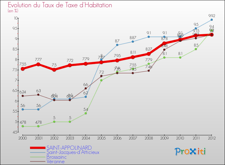 Evolution du taux de la taxe d'habitation pour SAINT-APPOLINARD et les communes proches Comparaison des taux de la taxe d'habitation pour SAINT-APPOLINARD et les communes voisines