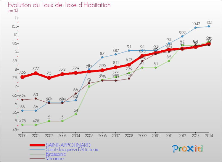 Evolution du taux de la taxe d'habitation pour SAINT-APPOLINARD et les communes proches de 2000 à 2014 Comparaison des taux de la taxe d'habitation pour SAINT-APPOLINARD et les communes voisines de 2000 à 2014