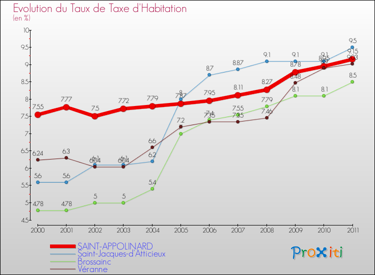Evolution du taux de la taxe d'habitation pour SAINT-APPOLINARD et les communes proches Comparaison des taux de la taxe d'habitation pour SAINT-APPOLINARD et les communes voisines