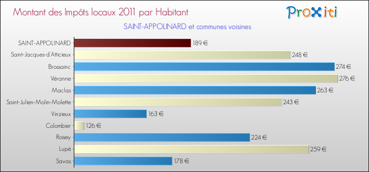 Montant des impôts locaux par Habitant pour SAINT-APPOLINARD et les communes proches Comparaison des impôts locaux par habitant pour SAINT-APPOLINARD et les communes voisines