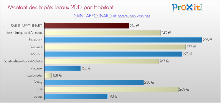 Montant des impôts locaux par Habitant pour SAINT-APPOLINARD et les communes proches Comparaison des impôts locaux par habitant pour SAINT-APPOLINARD et les communes voisines