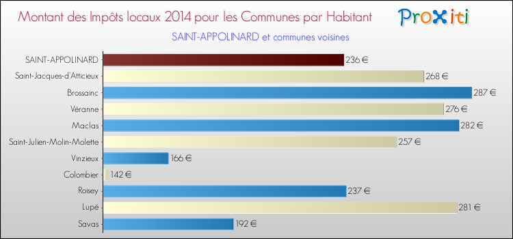 Montant des impôts locaux par Habitant pour SAINT-APPOLINARD et les communes proches en 2014 Comparaison des impôts locaux par habitant pour SAINT-APPOLINARD et les communes voisines en 2014