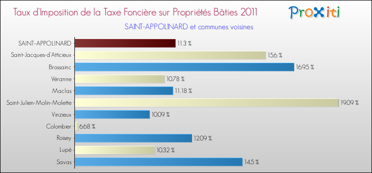Taux d'imposition de la taxe foncière sur le bati 2011 pour SAINT-APPOLINARD et les communes proches Comparaison des taux d'imposition de la taxe foncière sur le bati 2011 pour SAINT-APPOLINARD et les communes voisines