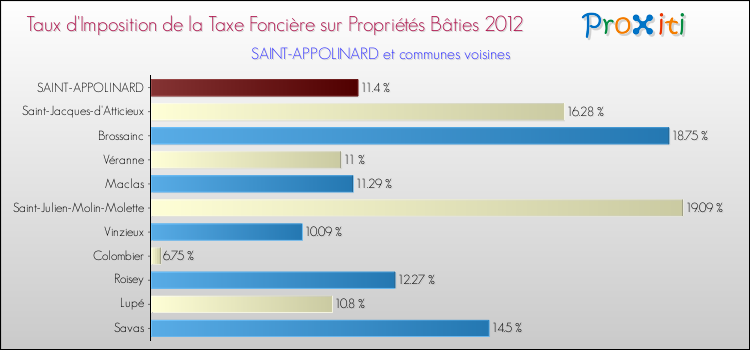 Taux d'imposition de la taxe foncière sur le bati 2012 pour SAINT-APPOLINARD et les communes proches Comparaison des taux d'imposition de la taxe foncière sur le bati 2012 pour SAINT-APPOLINARD et les communes voisines