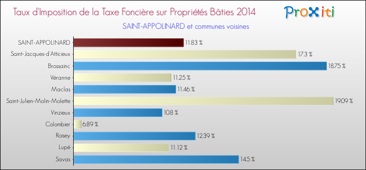 Taux d'imposition de la taxe foncière sur le bati 2014 pour SAINT-APPOLINARD et les communes proches Comparaison des taux d'imposition de la taxe foncière sur le bati 2014 pour SAINT-APPOLINARD et les communes voisines