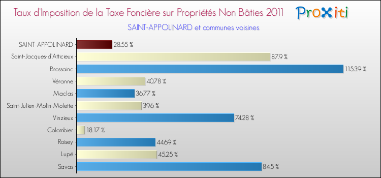 Taux d'imposition de la taxe foncière sur les immeubles et terrains non batis 2011 pour SAINT-APPOLINARD et les communes proches Comparaison des taux d'imposition de la taxe foncière sur les immeubles et terrains non batis 2011 pour SAINT-APPOLINARD et les communes voisines