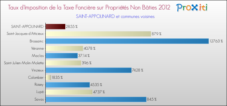 Taux d'imposition de la taxe foncière sur les immeubles et terrains non batis 2012 pour SAINT-APPOLINARD et les communes proches Comparaison des taux d'imposition de la taxe foncière sur les immeubles et terrains non batis 2012 pour SAINT-APPOLINARD et les communes voisines
