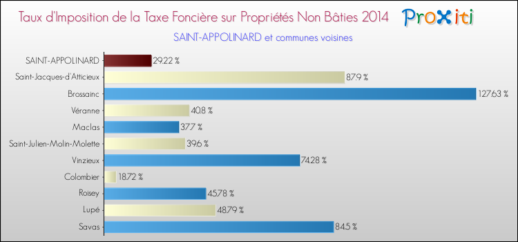Taux d'imposition de la taxe foncière sur les immeubles et terrains non batis 2014 pour SAINT-APPOLINARD et les communes proches Comparaison des taux d'imposition de la taxe foncière sur les immeubles et terrains non batis 2014 pour SAINT-APPOLINARD et les communes voisines