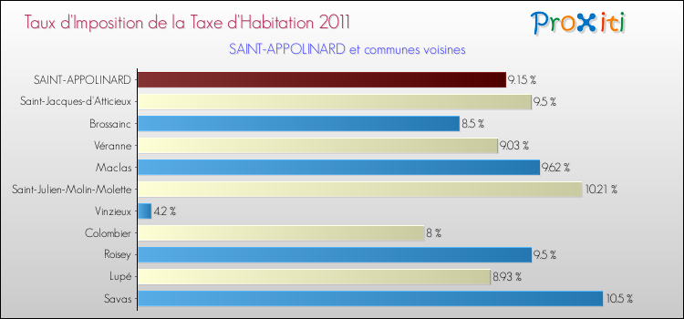 Taux d'imposition de la taxe d'habitation 2011 pour SAINT-APPOLINARD et les communes proches Comparaison des taux d'imposition de la taxe d'habitation 2011 pour SAINT-APPOLINARD et les communes voisines