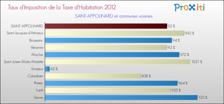 Taux d'imposition de la taxe d'habitation 2012 pour SAINT-APPOLINARD et les communes proches Comparaison des taux d'imposition de la taxe d'habitation 2012 pour SAINT-APPOLINARD et les communes voisines