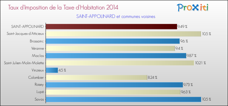 Taux d'imposition de la taxe d'habitation 2014 pour SAINT-APPOLINARD et les communes proches Comparaison des taux d'imposition de la taxe d'habitation 2014 pour SAINT-APPOLINARD et les communes voisines
