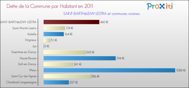 Dette par habitant de la commune en 2011 pour SAINT-BARTHéLEMY-LESTRA et les communes proches Comparaison de la dette par habitant de la commune en 2011 pour SAINT-BARTHéLEMY-LESTRA et les communes voisines