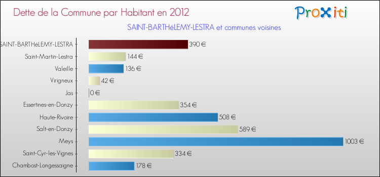 Dette par habitant de la commune en 2012 pour SAINT-BARTHéLEMY-LESTRA et les communes proches Comparaison de la dette par habitant de la commune en 2012 pour SAINT-BARTHéLEMY-LESTRA et les communes voisines