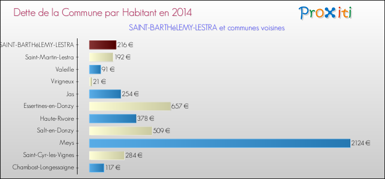 Dette par habitant de la commune en 2014 pour SAINT-BARTHéLEMY-LESTRA et les communes proches Comparaison de la dette par habitant de la commune en 2014 pour SAINT-BARTHéLEMY-LESTRA et les communes voisines