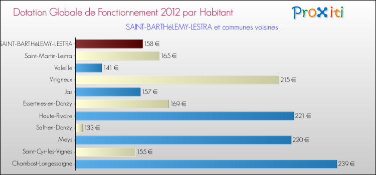 Montant des dotations globales de fonctionnement DGF par Habitant pour SAINT-BARTHéLEMY-LESTRA et les communes proches Comparaison des des dotations globales de fonctionnement DGF par habitant pour SAINT-BARTHéLEMY-LESTRA et les communes voisines