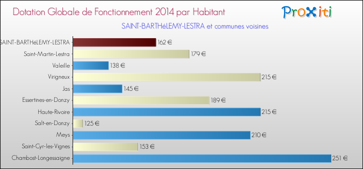 Montant des dotations globales de fonctionnement DGF par Habitant pour SAINT-BARTHéLEMY-LESTRA et les communes proches en 2014. Comparaison des des dotations globales de fonctionnement DGF par habitant pour SAINT-BARTHéLEMY-LESTRA et les communes voisines en 2014.