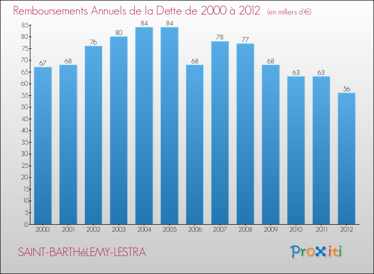 Evolution de l'annuité de la dette pour la commune de SAINT-BARTHéLEMY-LESTRA de 2000 à 2012 Annuités de la dette pour SAINT-BARTHéLEMY-LESTRA de 2000 à 2012