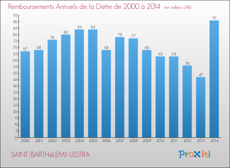 Evolution de l'annuité de la dette pour la commune de SAINT-BARTHéLEMY-LESTRA de 2000 à 2014 Annuités de la dette pour SAINT-BARTHéLEMY-LESTRA de 2000 à 2014