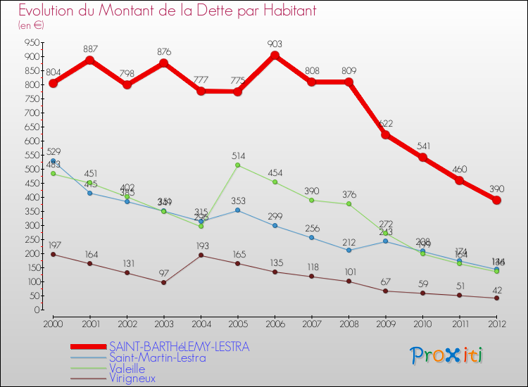 Evolution de la dette par habitant pour la commune de SAINT-BARTHéLEMY-LESTRA et les communes proches de 2000 à 2012 Comparaison de la dette par habitant pour SAINT-BARTHéLEMY-LESTRA et les communes voisines de 2000 à 2012