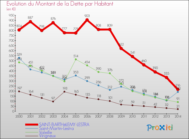Evolution de la dette par habitant pour la commune de SAINT-BARTHéLEMY-LESTRA et les communes proches de 2000 à 2014 Comparaison de la dette par habitant pour SAINT-BARTHéLEMY-LESTRA et les communes voisines de 2000 à 2014