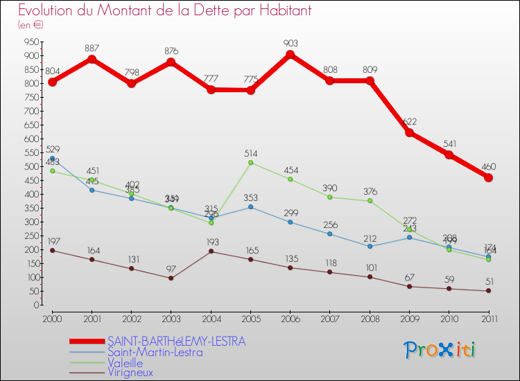 Evolution de la dette par habitant pour la commune de SAINT-BARTHéLEMY-LESTRA et les communes proches Comparaison de la dette par habitant pour SAINT-BARTHéLEMY-LESTRA et les communes voisines